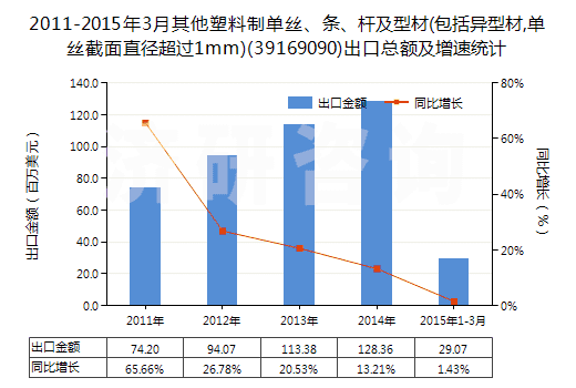 2011-2015年3月其他塑料制單絲、條、桿及型材(包括異型材,單絲截面直徑超過(guò)1mm)(39169090)出口總額及增速統(tǒng)計(jì)